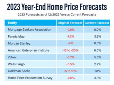 Home-Price-Forecasts-Revised-for-2023 FP