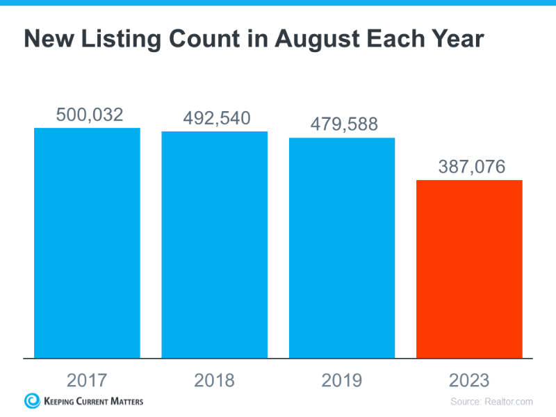New-Listing-Count-in-August-Each-Year