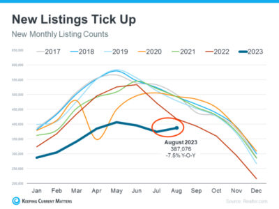 New-Listings-Tick-Up