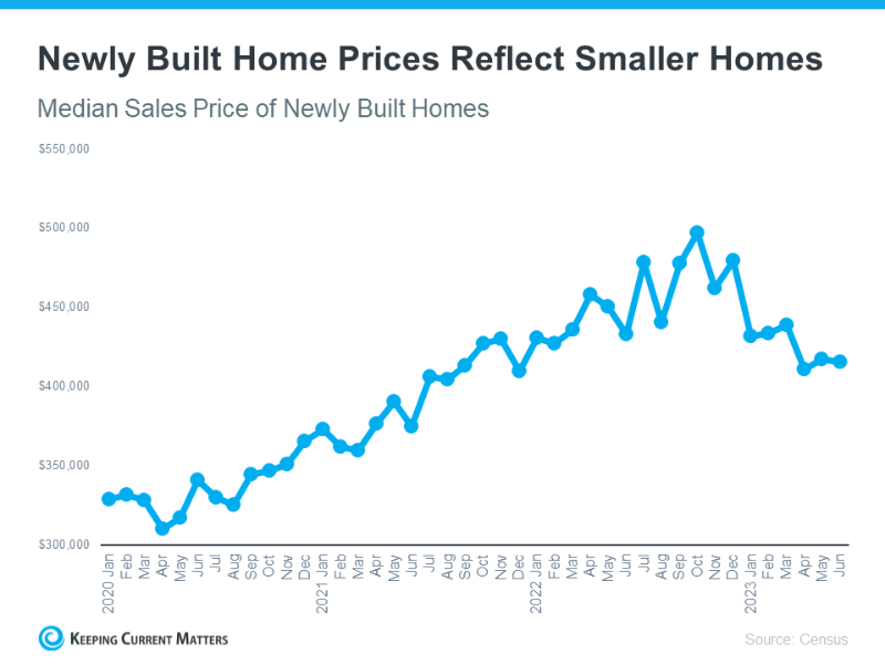 Newly-built-home-prices-reflect-smaller-homes