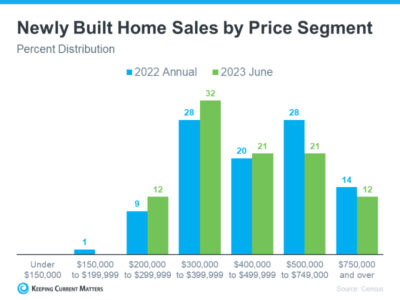 Newly-built-home-sales-by-price-segment