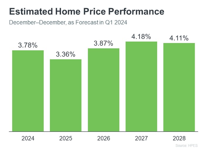 Estimated Home Price